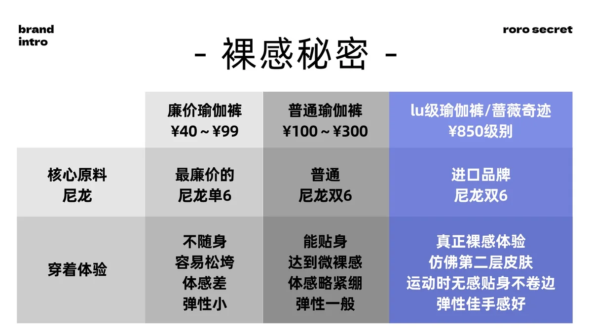 裸感秘密: 核心原料, 尼龙, 穿着体验, 瑜伽裤, 舒适度, 弹性
