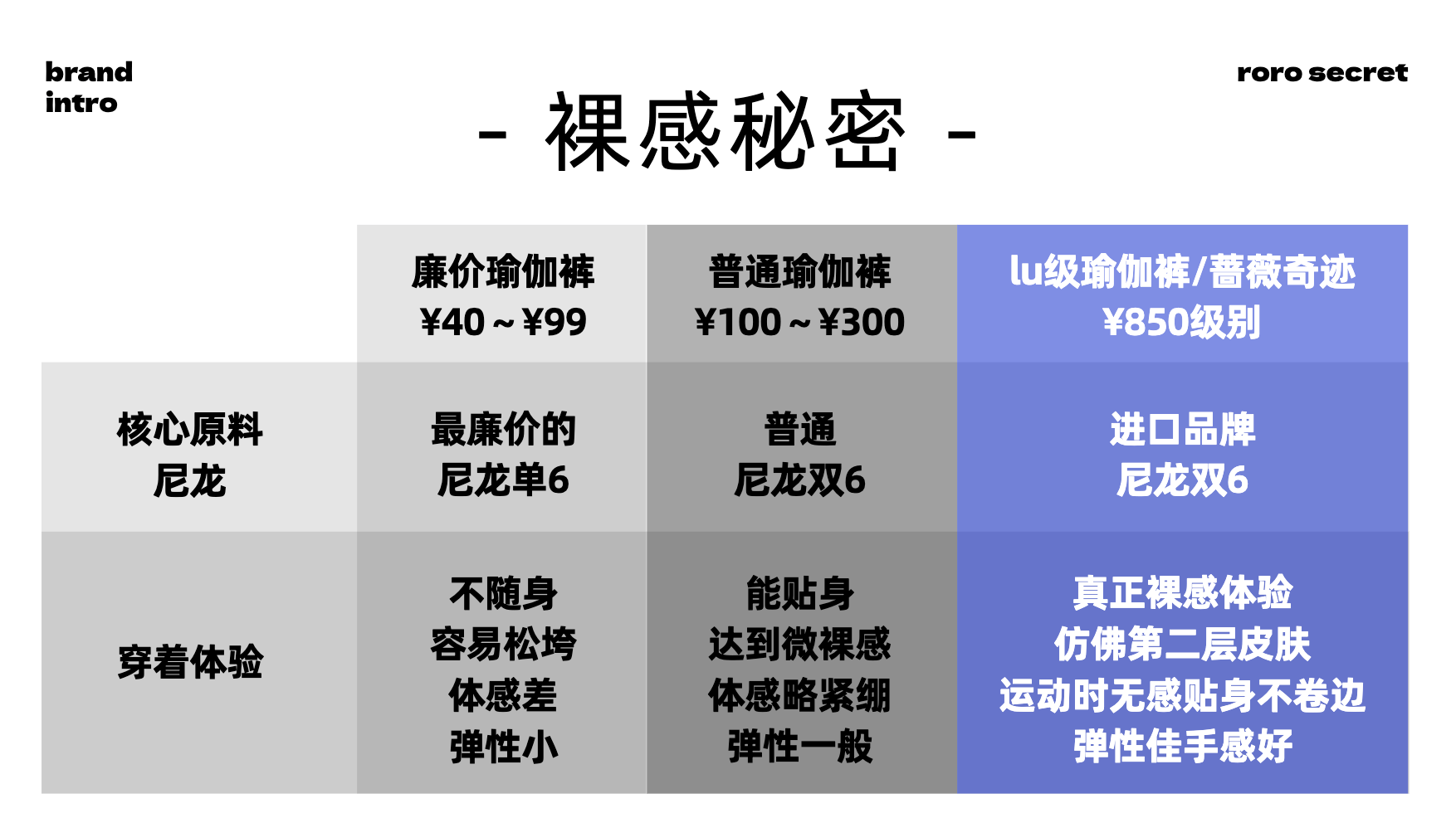 裸感秘密: 核心原料, 尼龙, 穿着体验, 瑜伽裤, 舒适度, 弹性